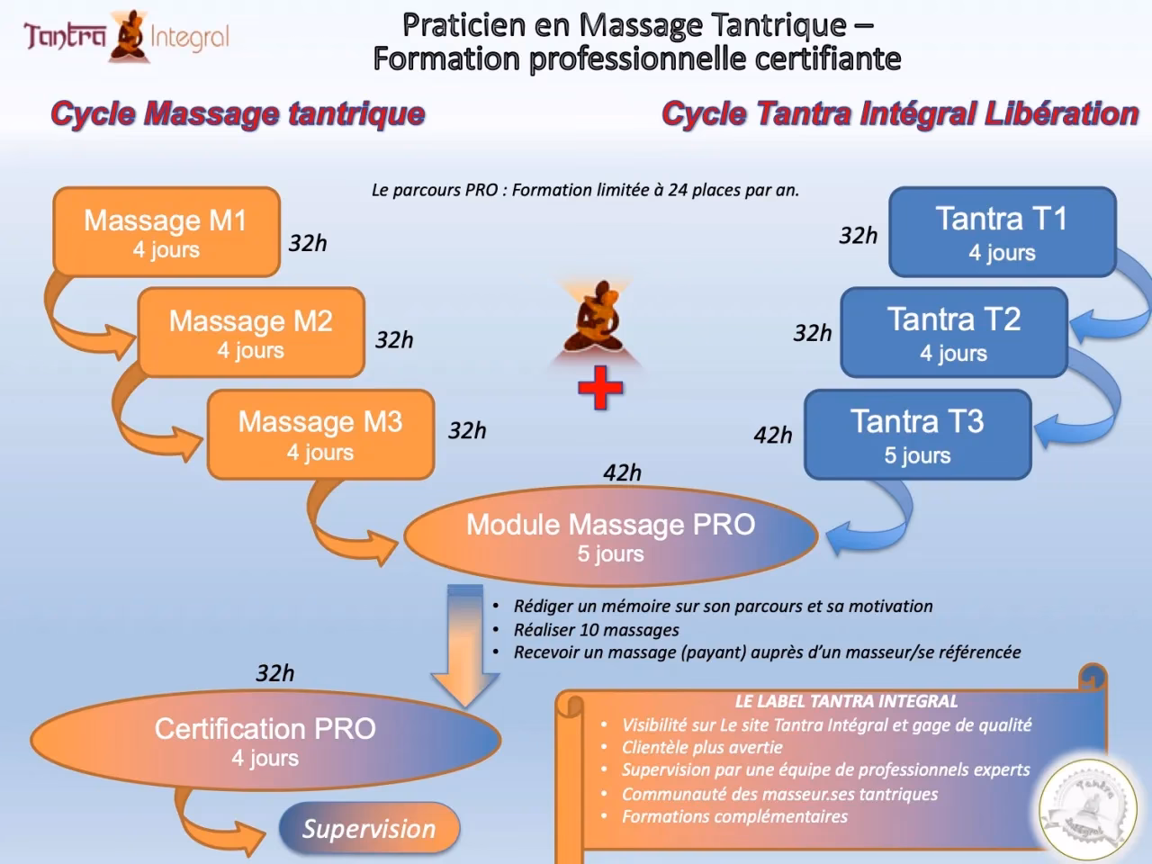Comment pratiquer le tantrisme ?