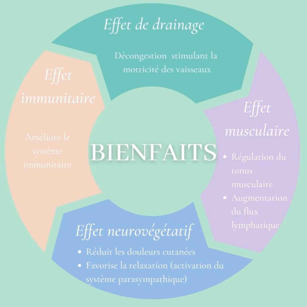 Quels sont les bienfaits du massage lymphatique ?