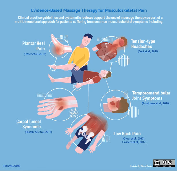 Qu'est-ce que le massage ?